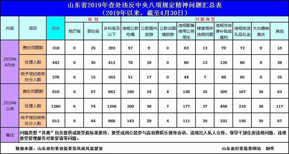 2019年4月全省查處違反中央八項(xiàng)規(guī)定精神問題318起